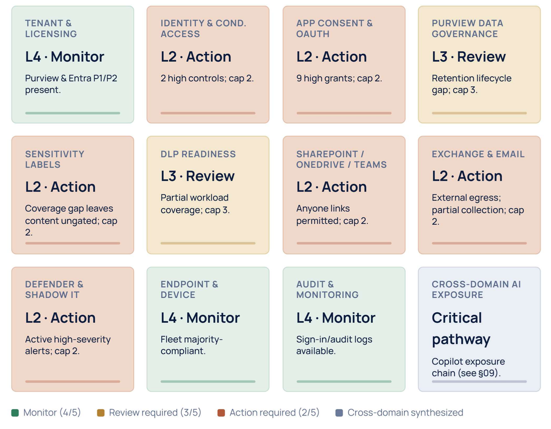 Governance heatmap showing scored AI readiness domains.