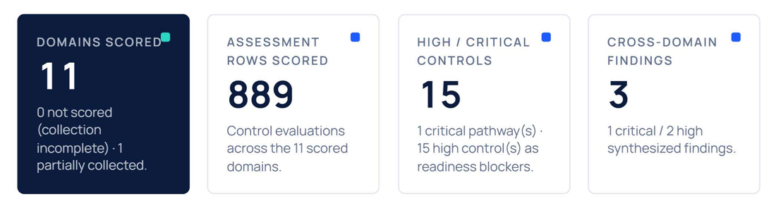 Score dashboard showing assessment breadth, high controls and cross-domain findings.