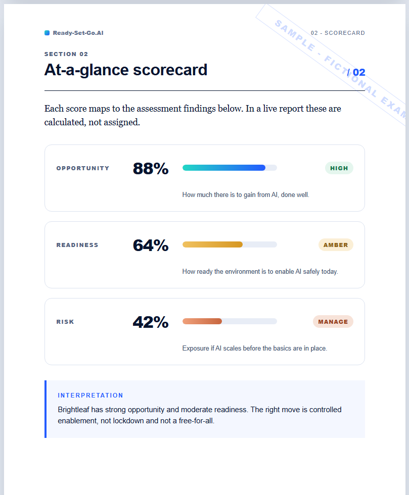 Readiness scorecard from the fictional Brightleaf AI Readiness Snapshot sample.